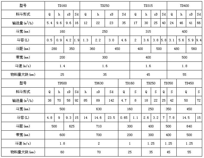 TD型斗式提升机技术参数表：输送量m³/h：5.4-66斗宽mm：160-400斗容L：0.5-9.4带宽mm：200-500斗速r/min1.4-1.8